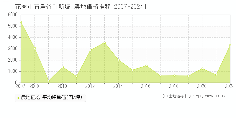 花巻市石鳥谷町新堀の農地価格推移グラフ 