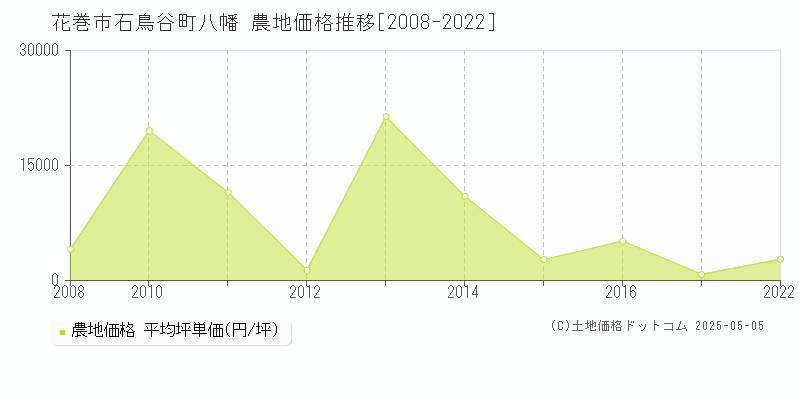 石鳥谷町八幡(花巻市)の農地価格推移グラフ(坪単価)[2008-2022年]