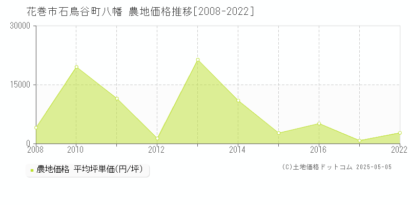 花巻市石鳥谷町八幡の農地価格推移グラフ 