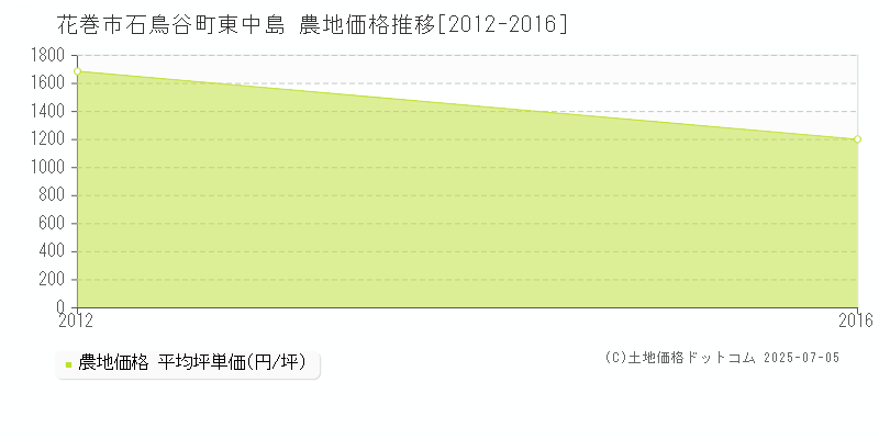 石鳥谷町東中島(花巻市)の農地価格推移グラフ(坪単価)[2012-2016年]