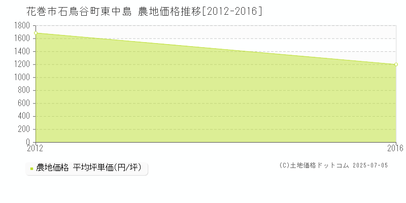 花巻市石鳥谷町東中島の農地価格推移グラフ 