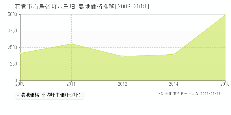 石鳥谷町八重畑(花巻市)の農地価格推移グラフ(坪単価)[2009-2018年]