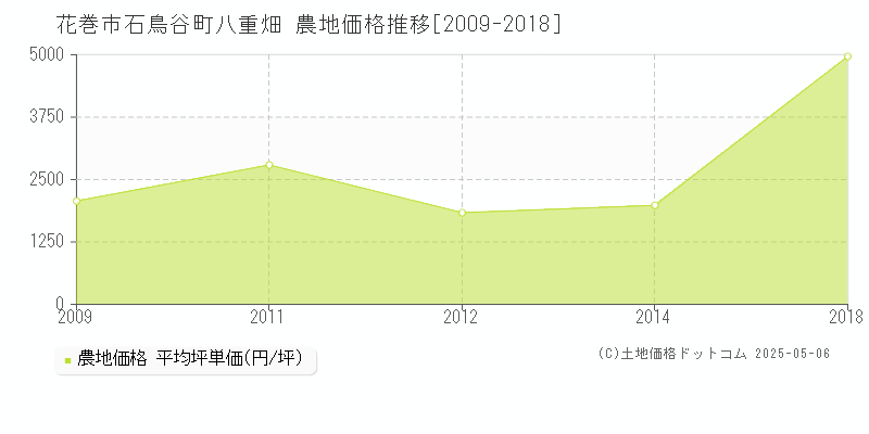 花巻市石鳥谷町八重畑の農地価格推移グラフ 