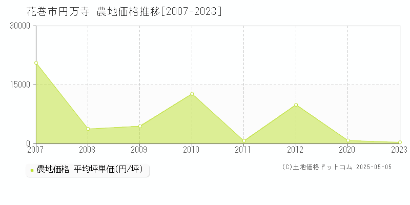 円万寺(花巻市)の農地価格推移グラフ(坪単価)[2007-2023年]