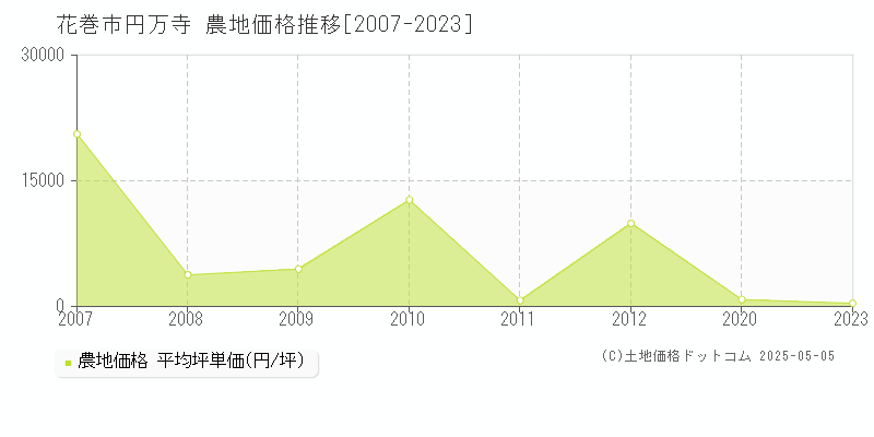 花巻市円万寺の農地価格推移グラフ 