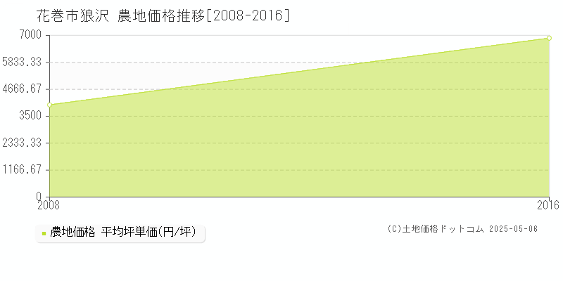 狼沢(花巻市)の農地価格推移グラフ(坪単価)[2008-2016年]