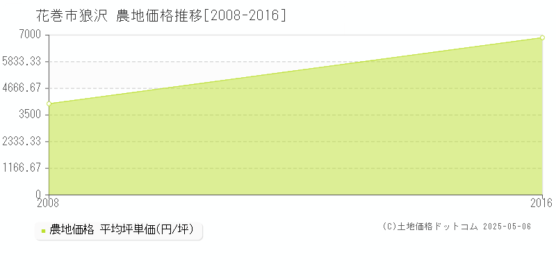 花巻市狼沢の農地価格推移グラフ 