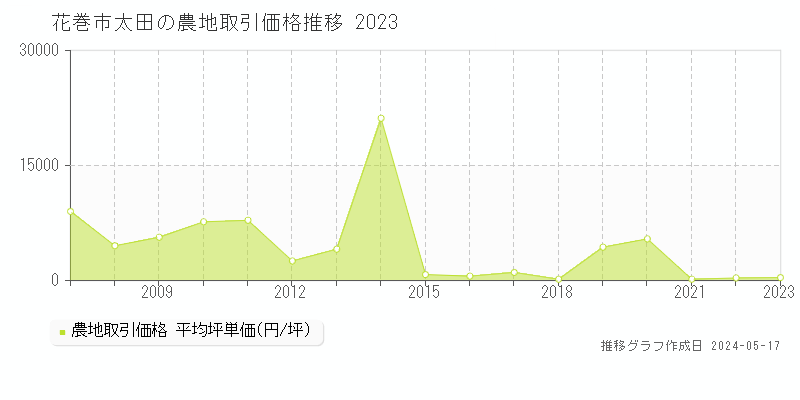 花巻市太田の農地価格推移グラフ 