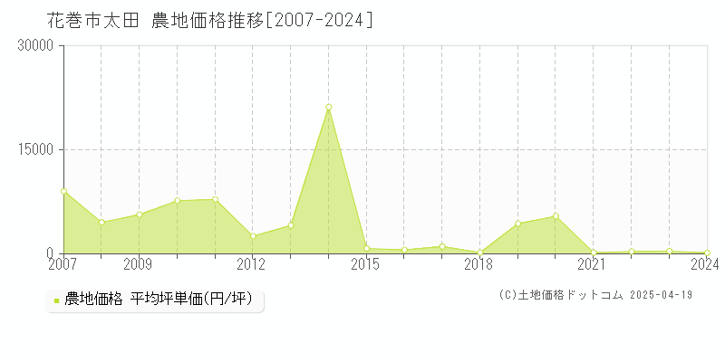 花巻市太田の農地価格推移グラフ 