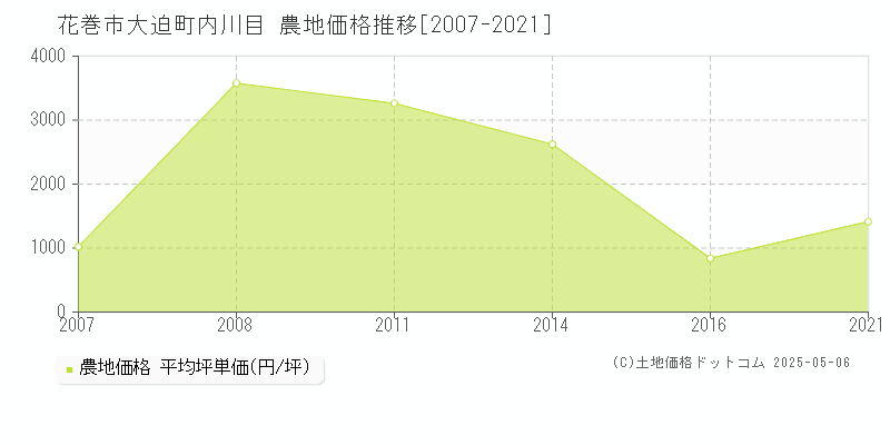 花巻市大迫町内川目の農地価格推移グラフ 