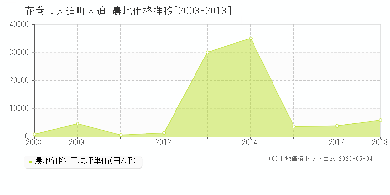 大迫町大迫(花巻市)の農地価格推移グラフ(坪単価)[2008-2018年]
