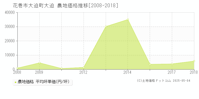 花巻市大迫町大迫の農地価格推移グラフ 