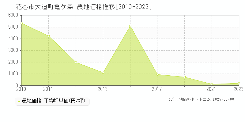 大迫町亀ケ森(花巻市)の農地価格推移グラフ(坪単価)[2010-2023年]
