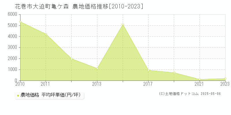 花巻市大迫町亀ケ森の農地価格推移グラフ 