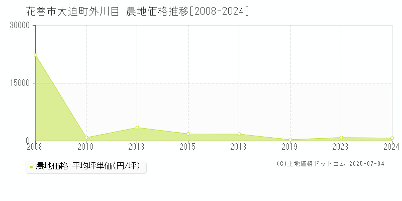 大迫町外川目(花巻市)の農地価格推移グラフ(坪単価)[2008-2024年]