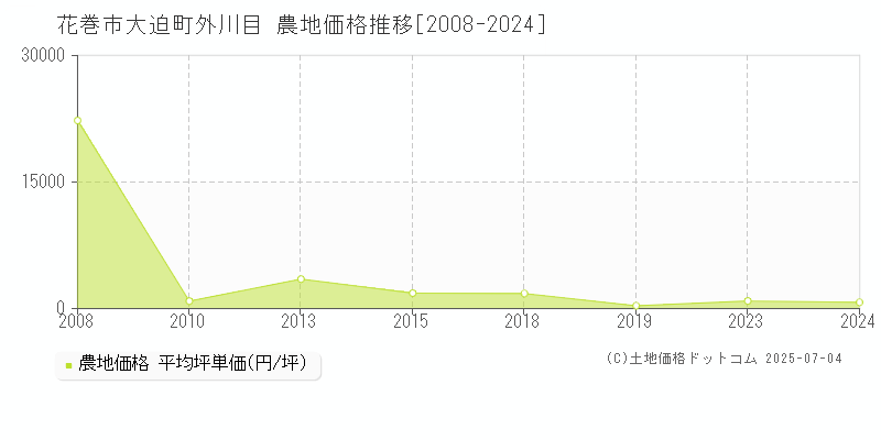 花巻市大迫町外川目の農地価格推移グラフ 