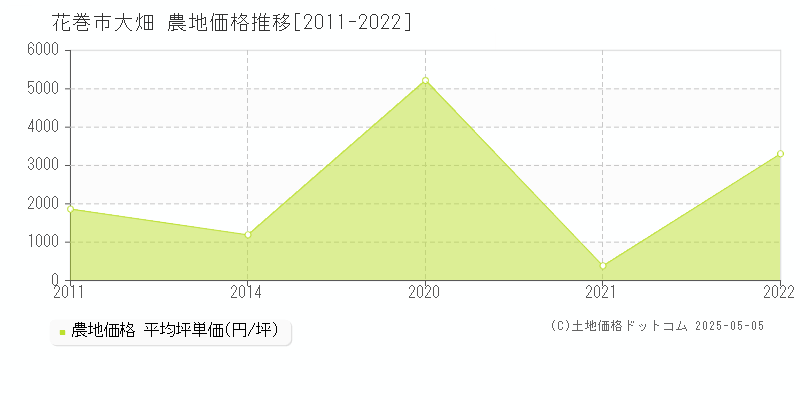 大畑(花巻市)の農地価格推移グラフ(坪単価)[2011-2022年]