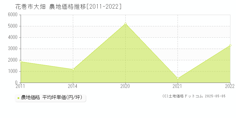 花巻市大畑の農地価格推移グラフ 