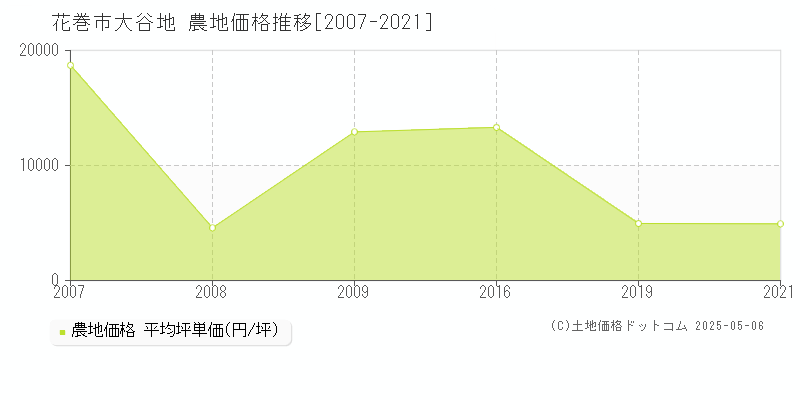 大谷地(花巻市)の農地価格推移グラフ(坪単価)[2007-2021年]