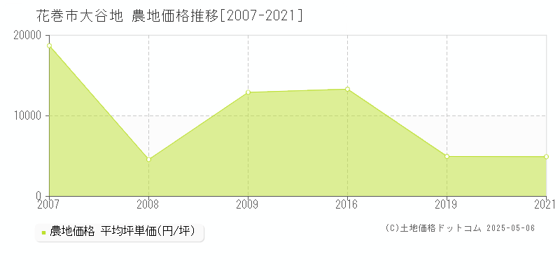 花巻市大谷地の農地価格推移グラフ 