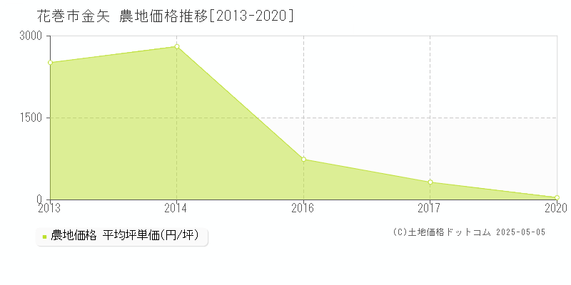 金矢(花巻市)の農地価格推移グラフ(坪単価)[2013-2020年]
