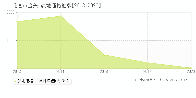 花巻市金矢の農地価格推移グラフ 