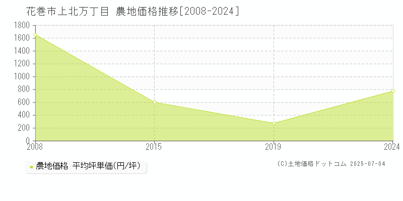 上北万丁目(花巻市)の農地価格推移グラフ(坪単価)[2008-2024年]