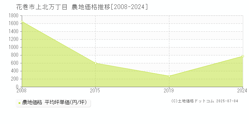 花巻市上北万丁目の農地価格推移グラフ 