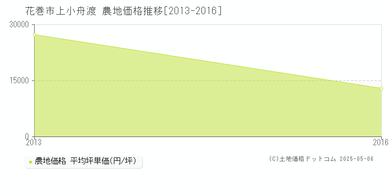 上小舟渡(花巻市)の農地価格推移グラフ(坪単価)[2013-2016年]