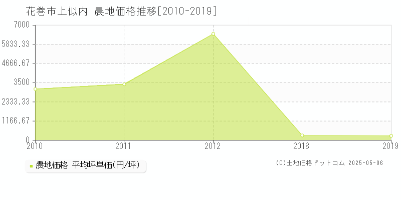 上似内(花巻市)の農地価格推移グラフ(坪単価)[2010-2019年]