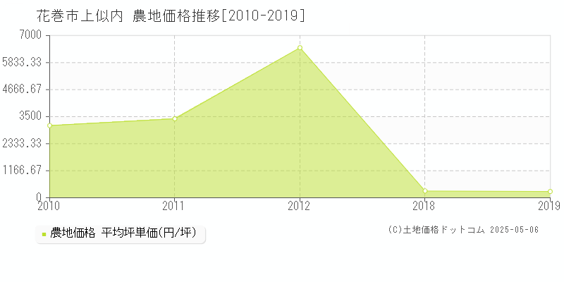 花巻市上似内の農地価格推移グラフ 