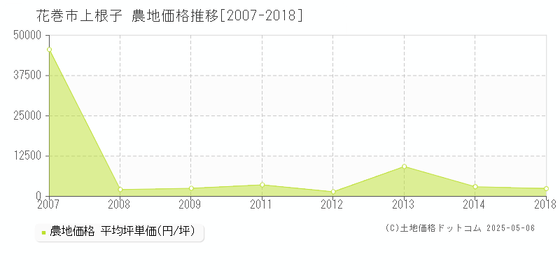上根子(花巻市)の農地価格推移グラフ(坪単価)[2007-2018年]