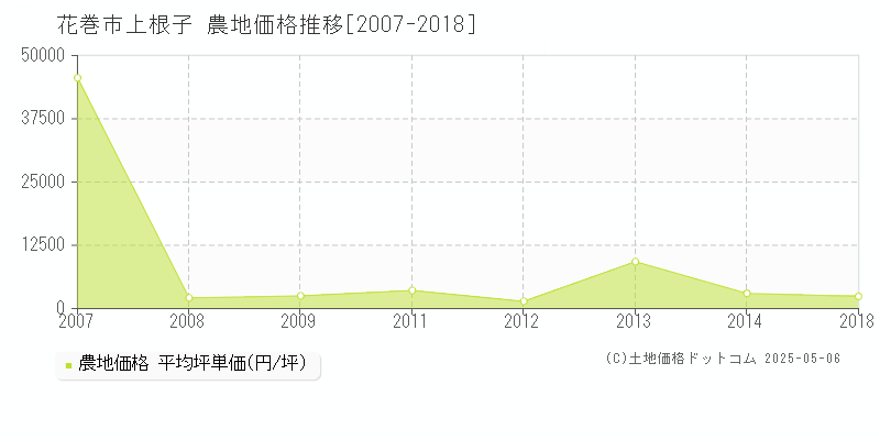 花巻市上根子の農地価格推移グラフ 