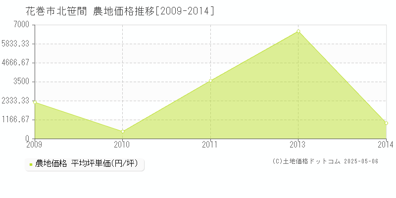 北笹間(花巻市)の農地価格推移グラフ(坪単価)[2009-2014年]