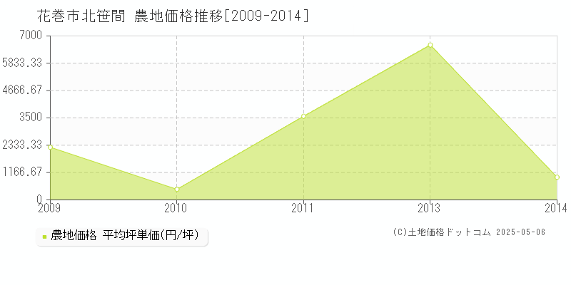 花巻市北笹間の農地価格推移グラフ 