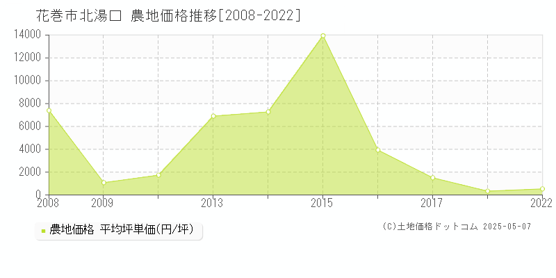 北湯口(花巻市)の農地価格推移グラフ(坪単価)[2008-2022年]