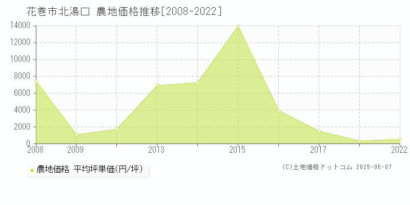 花巻市北湯口の農地価格推移グラフ 