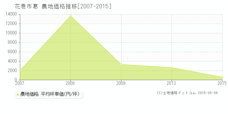 花巻市葛の農地価格推移グラフ 