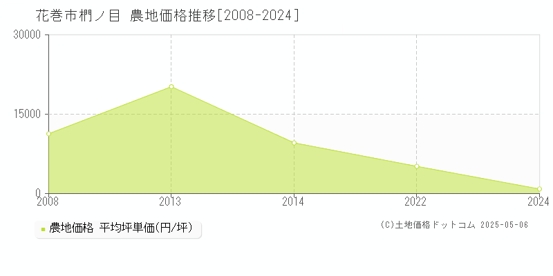 椚ノ目(花巻市)の農地価格推移グラフ(坪単価)[2008-2024年]