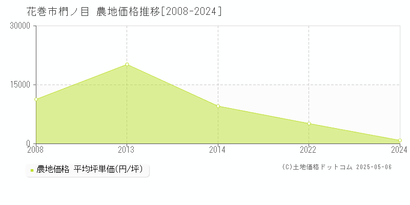 花巻市椚ノ目の農地価格推移グラフ 