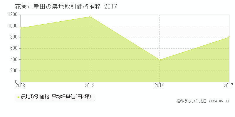 花巻市幸田の農地価格推移グラフ 