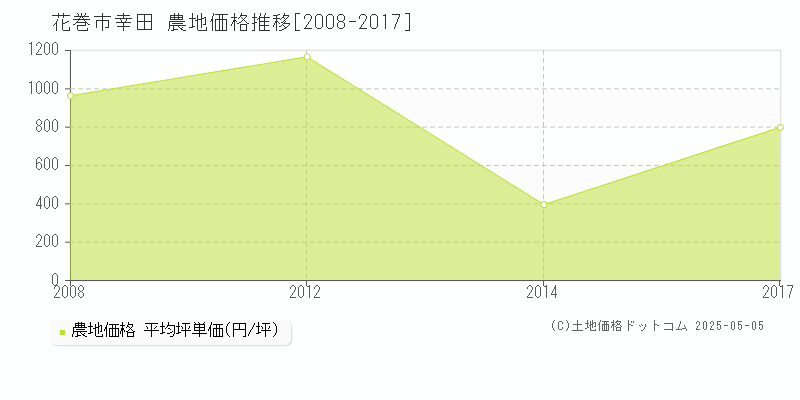 幸田(花巻市)の農地価格推移グラフ(坪単価)[2008-2017年]