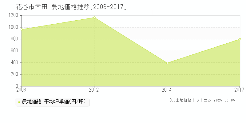 花巻市幸田の農地価格推移グラフ 