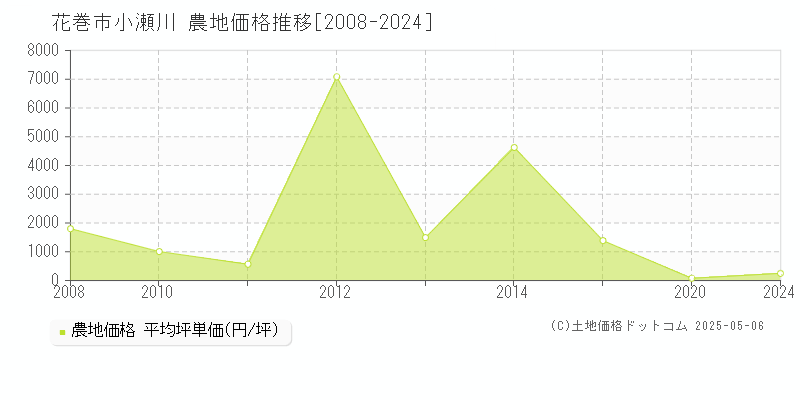 小瀬川(花巻市)の農地価格推移グラフ(坪単価)[2008-2024年]