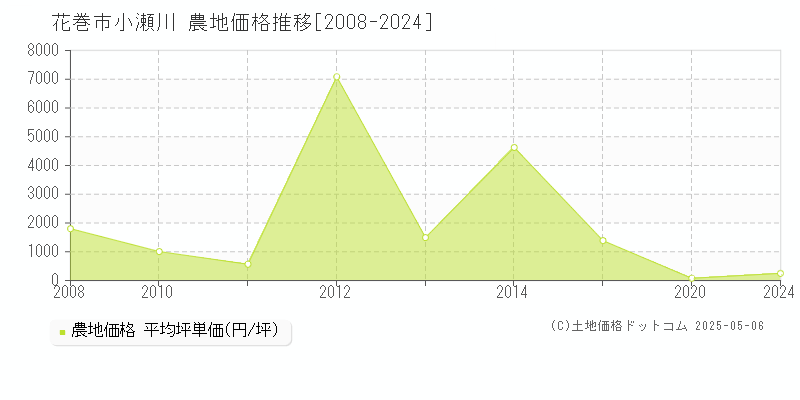 花巻市小瀬川の農地価格推移グラフ 