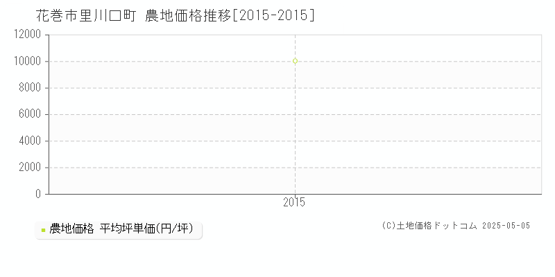 花巻市里川口町の農地価格推移グラフ 