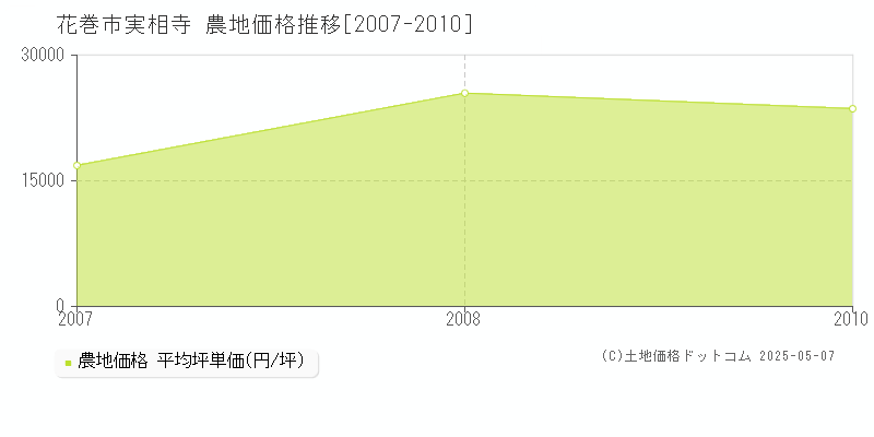 実相寺(花巻市)の農地価格推移グラフ(坪単価)[2007-2010年]