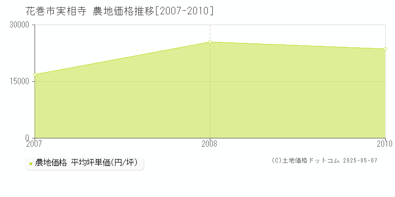 花巻市実相寺の農地価格推移グラフ 