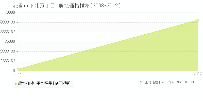 下北万丁目(花巻市)の農地価格推移グラフ(坪単価)[2008-2012年]