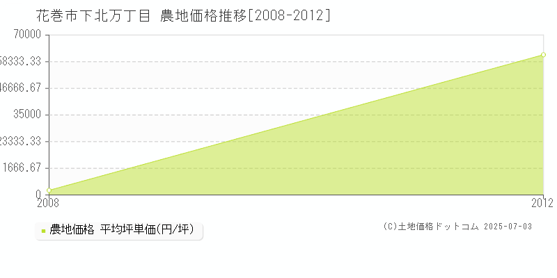 花巻市下北万丁目の農地価格推移グラフ 